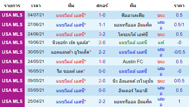 วิเคราะห์บอลวันนี้ ทีเด็ดเซียน เมเจอร์ลีก แนชวิลล์ เอสซี – แอตแลนต้า ยูไนเต็ด