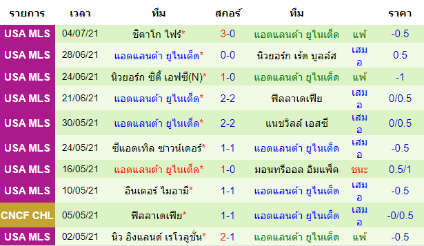 วิเคราะห์บอลวันนี้ ทีเด็ดเซียน เมเจอร์ลีก แนชวิลล์ เอสซี – แอตแลนต้า ยูไนเต็ด